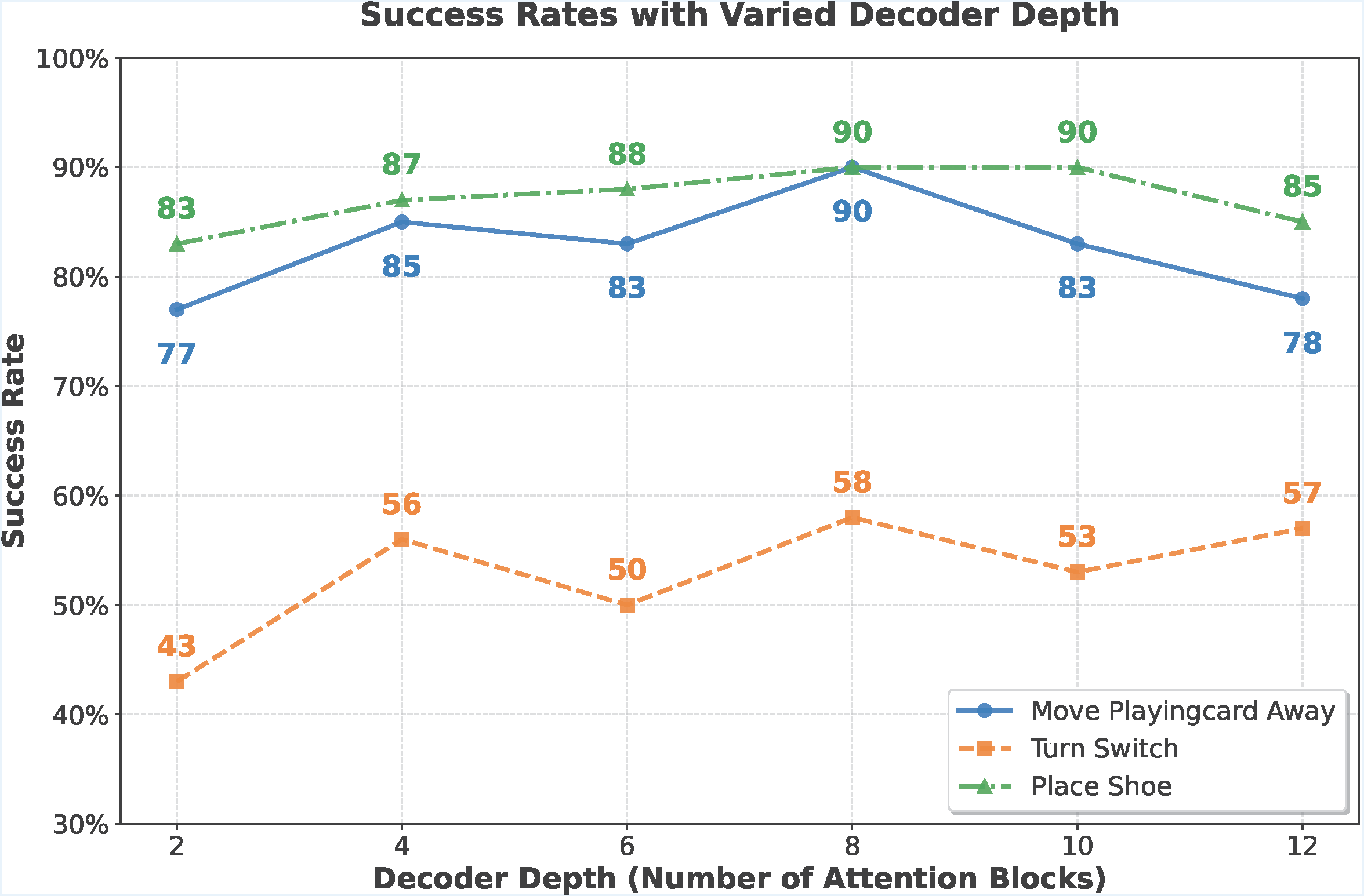 Decoder Depth Ablation